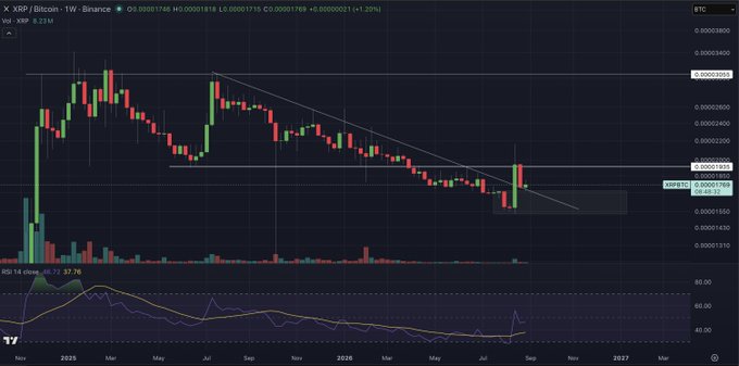 A XRP/Bitcoin weekly chart from Binance shows XRP trading at 0.00001769 BTC (+1.20%) with a weekly volume of 8.23M, displaying a descending triangle pattern and an RSI of 37.76, hinting at potential bullish reversal as price breaks above the downtrend line—aligning with the "👀" watch-and-wait sentiment.