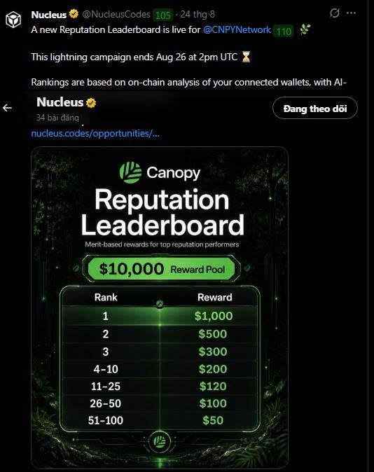 A post by NucleusCodes announcing a 'Canopy Reputation Leaderboard' for @CNPYNetwork with a $10,000 reward pool, showing tiered payouts from $1,000 down to $50.