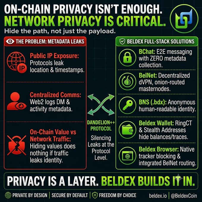 A Beldex infographic titled "ON-CHAIN PRIVACY ISN'T ENOUGH. NETWORK PRIVACY IS CRITICAL," highlighting metadata leak problems (Public IP Exposure, Centralized Comms, On-Chain Value vs Network Traffic) and Beldex solutions including BChat, BelNet, BNS (.bdx), Beldex Wallet, and Beldex Browser, with the tagline "PRIVACY IS A LAYER. BELDEX BUILDS IT IN."