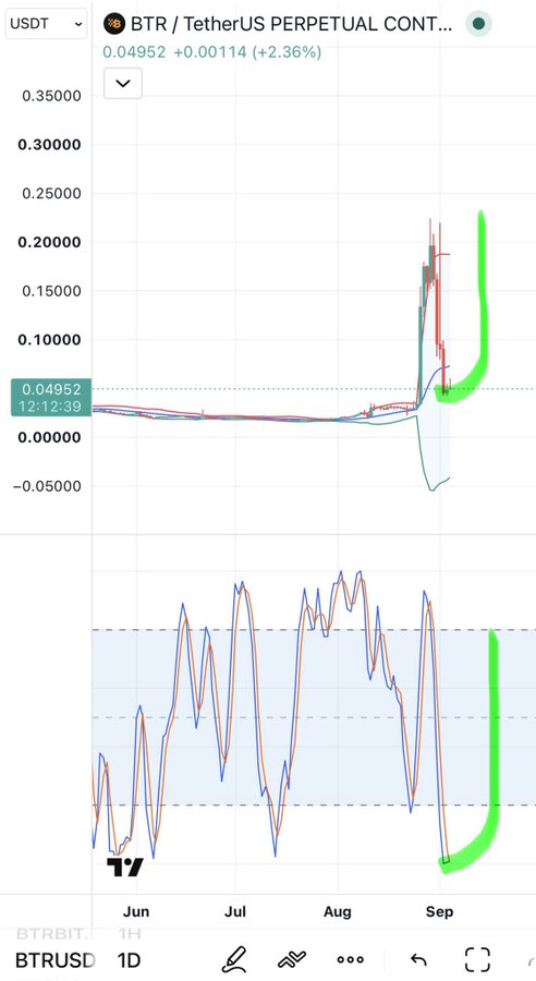 A trading chart showing BTR/TetherUS PERPETUAL CONTRACT (BTRUSD) with a price of 0.04952 USDT and a +2.36% change, displaying a significant recent price spike.