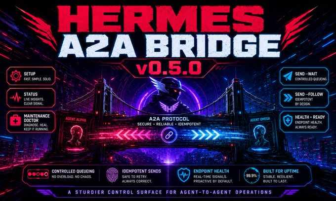 The image is a promotional graphic for "Hermes A2A Bridge v0.5.0," featuring a futuristic neon design with a robotic figure and bridge motif, highlighting features like controlled queueing, idempotent sends, endpoint health, and a 99.9% uptime build. The accompanying post announces the release, detailing new commands (setup, status, maintenance), flags (--wait, --follow), and fixes for queueing, idempotency, and executor stability—directly mirroring the features showcased in the graphic.