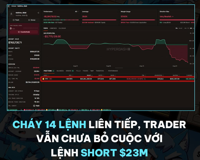 A trading dashboard interface showing a Hyperliquid account with a short BTC position of $23M and significant PNL losses, accompanied by Vietnamese text translating to '14 consecutive liquidations, trader still hasn't closed the short $23M position'.
