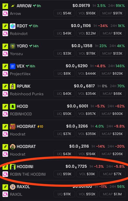The image shows a list of Robinhood-themed meme tokens on a cryptocurrency tracking platform, with "$HOODINI" (ticker for Robin the Hoodini) circled in red, displaying a price of $0.06725 with a market cap of $77K and 24H change of -5.8%. The circled token directly corresponds to the post highlighting $HOODINI's trending position among other Robinhood-inspired tokens like RDOT, RAXOL, RPUNK, and HOOD.
