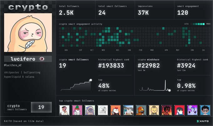 Kaito analytics dashboard for the crypto Twitter account @lucifero_mf showing 2.5K total followers, 19 crypto smart followers, historical highest rank #193833, and a mindshare score of 22982.