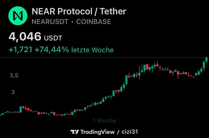 A TradingView chart for NEAR Protocol/Tether (NEARUSDT) on Coinbase showing a price of 4,046 USDT, up +1,721 (+74.44%) over the last week, chart labeled '1 Woche' by cizi31.
