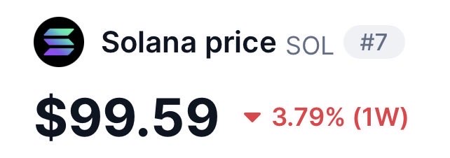 The image shows the Solana (SOL) cryptocurrency at a price of $99.59, ranking #7, with a 3.79% decline over the past week, reinforcing the post's urgency about SOL trading just below the $100 mark.