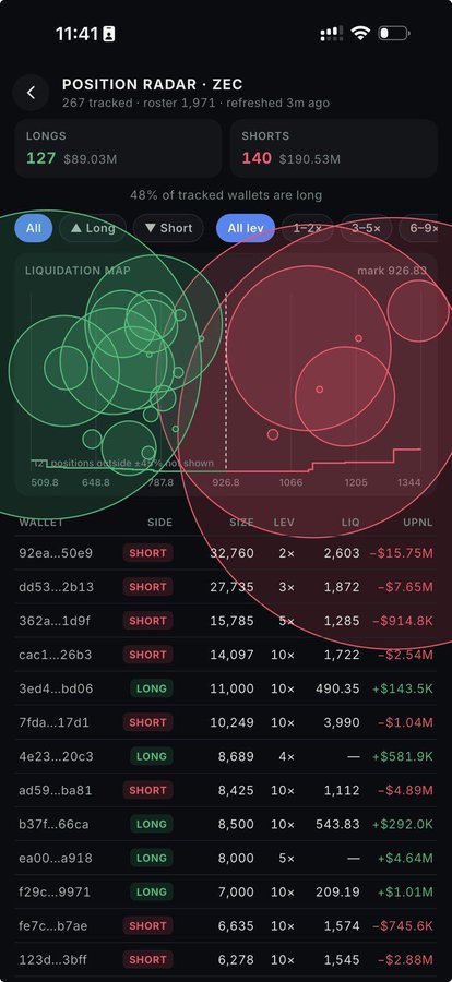 A mobile app screenshot showing a 'POSITION RADAR · ZEC' dashboard with 48% of tracked wallets long and 52% short, featuring a liquidation map visualization and a ranked list of wallets with sizes, leverage, and unrealized PnL figures.