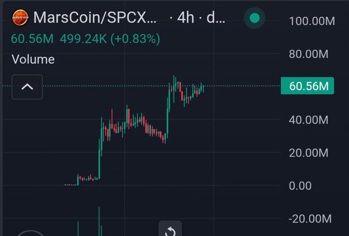 A TradingView-style chart showing the MarsCoin/SPCX trading pair on a 4-hour timeframe, with volume peaking at 60.56M (up 0.83% to 499.24K), reflecting bullish momentum in line with the "Release the dragon" hype.