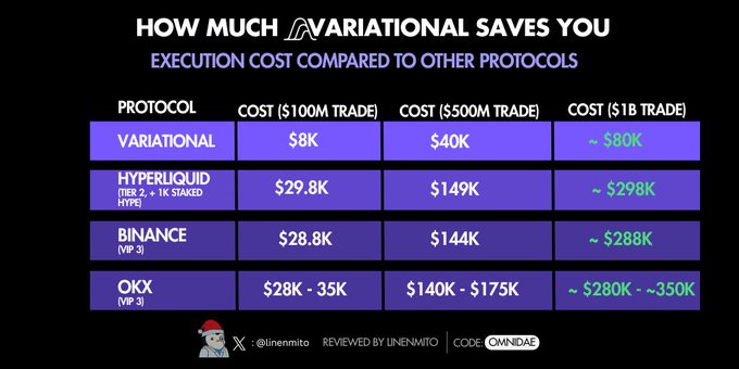 A comparison chart titled 'HOW MUCH VARIATIONAL SAVES YOU' showing execution costs for $100M, $500M, and $1B trades across Variational, Hyperliquid, Binance, and OKX protocols.