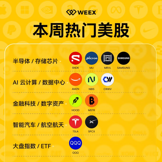 A yellow WEEX promotional poster titled '本周热门美股' (This Week's Popular US Stocks) listing sectors like semiconductors (SNDK, MU, MRVL, SAMSUNG), AI/cloud (AMZN, NBIS, CRWV), fintech (HOOD, MSTR), EVs/aerospace (TSLA, SPCX), and ETFs (QQQ).