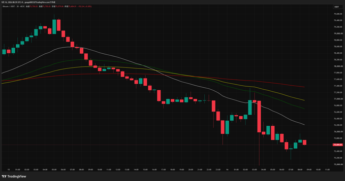 A TradingView candlestick chart showing a bearish trend with red and green candles, displaying moving averages and price action on a dark background.
