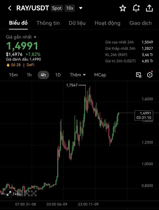 A cryptocurrency price chart for RAY/USDT showing the current price at $1.4991 with a 7.82% increase, displaying a candlestick graph with a 24-hour high of 1.7547.