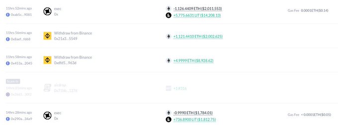 The image displays a series of blockchain transactions showing a trader executing massive swaps on Uniswap, including an "exec" transaction of -1,126.4409 ETH (-$2,011,553) for just 5,775.6631 LIT ($14,208.13) with a gas fee of only 0.0001 ETH ($0.14), alongside Binance withdrawals of +1,121.4410 ETH and +4.9999 ETH, illustrating the catastrophic $2M loss referenced in the post.