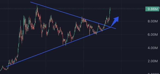 Another candlestick price chart displays a similar symmetrical triangle pattern with blue trendlines, showing the price breaking out upward to a level marked at 9.86M with a blue arrow.