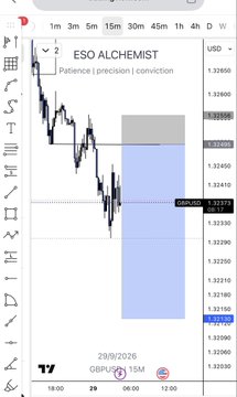 A trading chart titled 'ESO ALCHEMIST' with the tagline 'Patience | precision | conviction', showing a GBP/USD price decline on September 29, 2026.