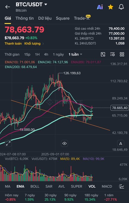 A cryptocurrency trading chart showing BTC/USDT (Bitcoin) priced at $78,663.79 with +0.83% change, displaying 1-week candlestick data, EMA lines, and volume indicators.
