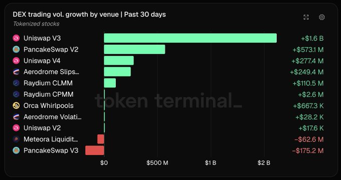 A bar chart titled 'DEX trading vol. growth by venue | Past 30 days' for tokenized stocks, showing Uniswap V3 leading with +$1.6 B growth, from 'token terminal_'.