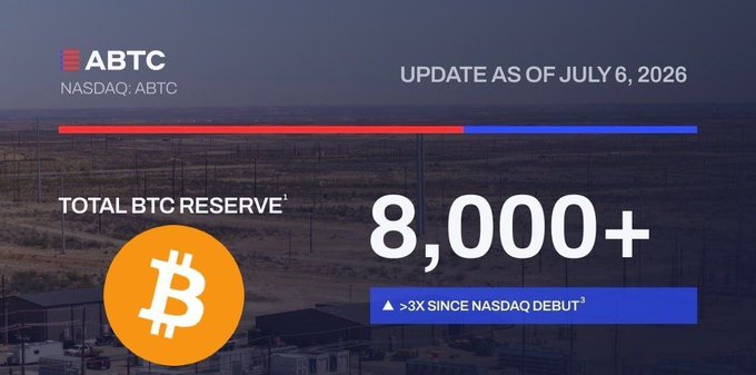 The image is an ABTC (NASDAQ: ABTC) corporate update dated July 6, 2026, highlighting a total Bitcoin reserve exceeding 8,000 BTC—more than triple the amount held since its Nasdaq debut—paired with a Bitcoin logo overlay against an industrial landscape backdrop.