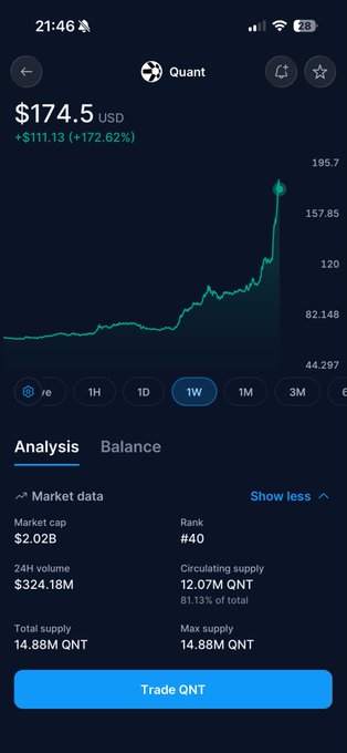 Mobile cryptocurrency app showing the Quant (QNT) token price at $174.5 USD, up 172.62%, with a 1-week chart and market data including a $2.02B market cap and 14.88M total supply.