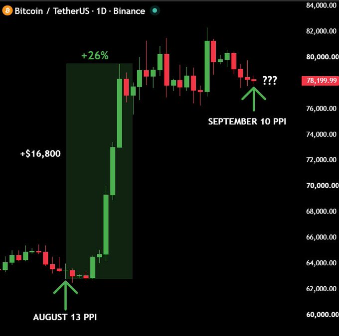 A 1D candlestick chart of BTC/USDT on Binance shows Bitcoin's price action, with annotations highlighting that after the August 13 PPI data release, BTC rallied +26% (gaining $16,800), and with the September 10 PPI release approaching, the question remains whether history will repeat with another rally. The current price is marked at 78,199.99, with a green arrow and "???" near the recent candles indicating uncertainty about the upcoming move.