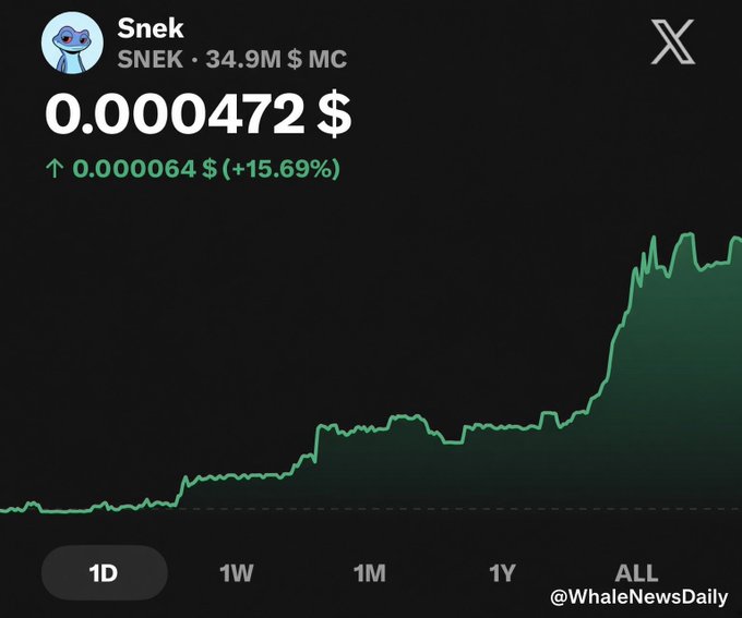 A price chart for the cryptocurrency Snek (SNEK) shows a market cap of $34.9M and a current price of $0.000472, up 15.69% on the day, with a significant upward trend visible on the 'ALL' timeframe.