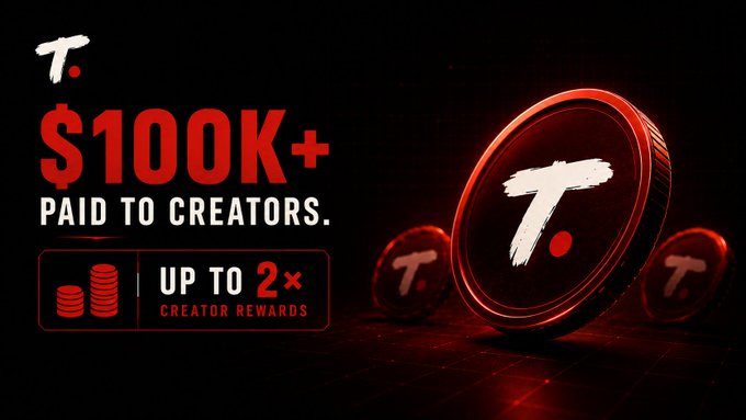 A promotional graphic featuring the T. (possibly TRUTH or Tether) logo stating '$100K+ PAID TO CREATORS' and 'UP TO 2× CREATOR REWARDS' with red metallic coin illustrations on a black background.
