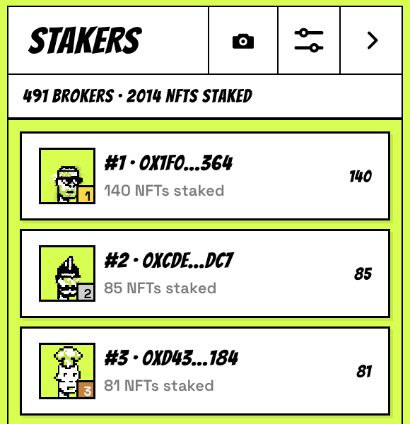 A "Stakers" leaderboard shows 491 Brokers with 2014 NFTs staked, ranking the top three by staked amount: #1 "0X1F0...364" with 140 NFTs, #2 "0XCDE...DC7" with 85 NFTs, and #3 "0XD43...184" with 81 NFTs. The image visually reinforces the post's claim that 60% of the supply is being staked, highlighting the engagement of the Broker Punks community on OpenSea.