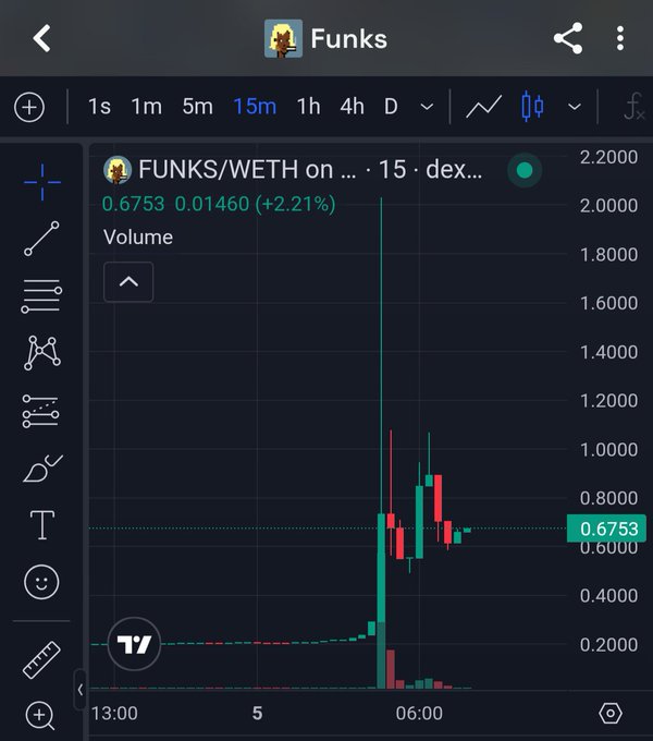A cryptocurrency trading chart for 'FUNKS/WETH' on a DEX, showing a price of 0.6753 with a +2.21% increase, displayed in a 15-minute timeframe.