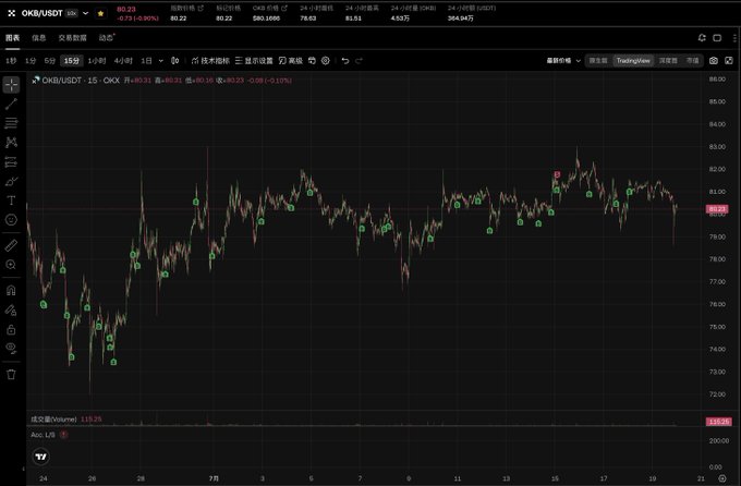 A 15-minute candlestick chart of OKB/USDT on TradingView displays recent price action around the $80.23 level, with an Accumulation/Distribution indicator at the bottom showing a reading of 115.25, suggesting weak buying interest amid notable selling pressure.