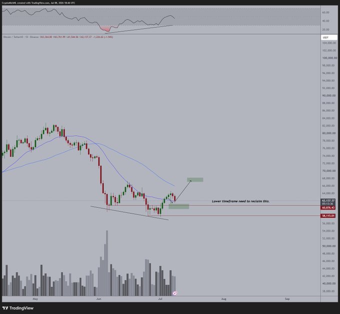 A daily Bitcoin (BTC/USD) chart from TradingView (July 5, 2025) showing recent price action consolidating around $62,137 with a bullish divergence pattern highlighted, including a note stating "Lower timeframe need to reclaim this" near the $58,576 support level, supporting the post's claim that BTC's bullish divergence remains intact despite a minor correction.