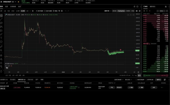 A TradingView chart of OKX/USDT on the perpetual futures (永续) market shows a dramatic price collapse from around $53 down to roughly $83-93, illustrating the extreme volatility and low trading volume characteristic of the struggling crypto market highlighted in the post. The price action reveals a sharp crash followed by consolidation, with a green highlighted recent period suggesting minimal price movement amid the broader context of failing exchanges like Bitmart.