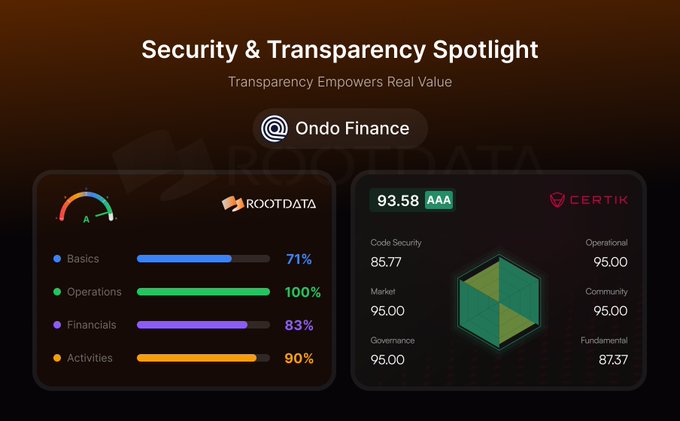 This image shows a "Security & Transparency Spotlight" for Ondo Finance, comparing RootData's transparency scores (71% Basics, 100% Operations, 83% Financials, 90% Activities) with CertiK's Skynet Score (93.58 AAA) and its sub-scores.
