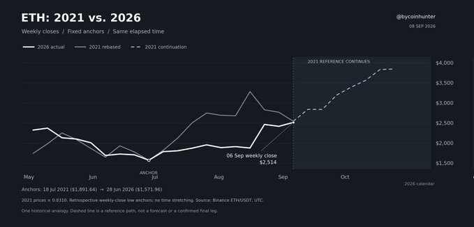 A line chart titled 'ETH: 2021 vs. 2026' comparing ETH weekly closes from 2021 (rebased) to 2026 actual prices, showing a current value of $2,514 as of 06 Sep.