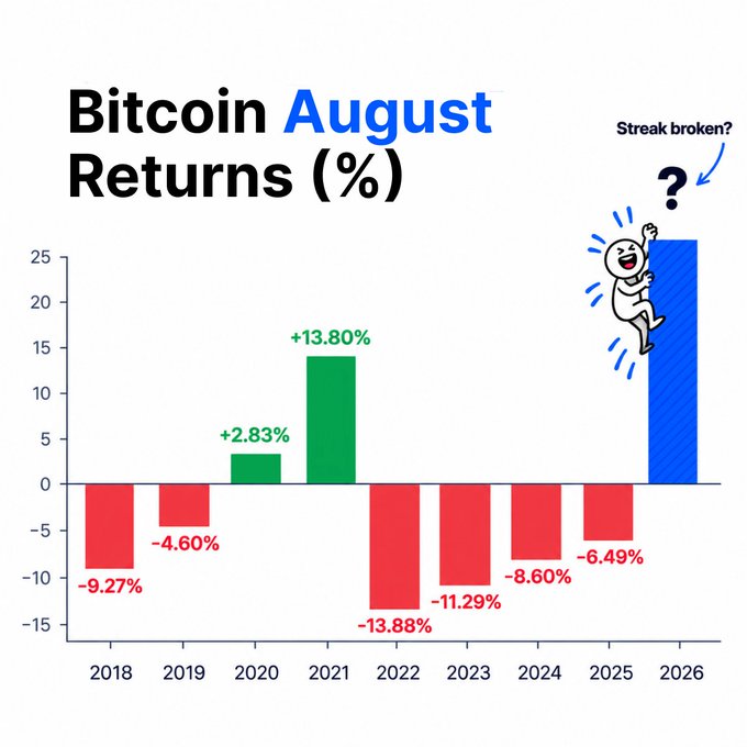 The image is a bar chart titled "Bitcoin August Returns (%)" showing yearly performance from 2018 to 2026, with August 2026 marked in blue at approximately +27% and labeled "Streak broken?"—visually highlighting how the current 2026 gain (depicted with a celebrating figure) has broken a seven-year streak of negative August returns, supporting the post's bullish sentiment that Bitcoin's chart is finally turning around after being priced at $63K just a month ago.
