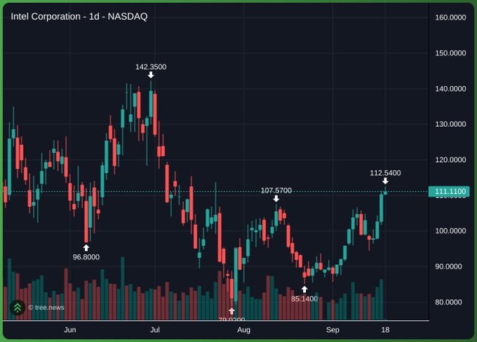 A candlestick chart of Intel Corporation (INTC) on NASDAQ showing a 1-day price range, with key price levels marked at 142.3500, 96.8000, 107.5700, 85.1400, and 112.5400.