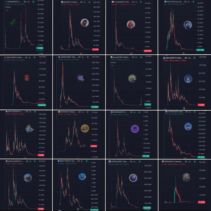 A grid of 16 cryptocurrency price charts on DEXScreener displays various meme tokens (3D, 1D, 4H timeframes) with tickers like $DINGOWETH, $SKIWETH, $CLAWDWETH, $RACHVIRTUAL, $MOLYWETH, $AVATUSDС, $JosaZORA, $BENJIWETH, $SKYCATWETH, $SPXWETH, $DEGENWETH, $FLOPMUSHI, $MOGLESWETH, $BRETWETH, $ZORA/USDC, and $RUNETH, with volume figures (e.g., 33.4M, 400.0M, 1.3B) and price changes (e.g., -71.51%, -179.68%, +0.32%) shown at the top of each chart. The image relates to the post by showing a diverse collection of meme coins