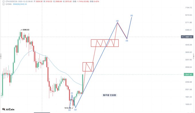 A candlestick chart of ETH/USDC shows Elliott Wave analysis marking waves (1)-(5) targeting 6500.82, with consolidation zones highlighted around 4687.19 and current price near 4587.42, illustrating the post's point about staged risk levels—each successive high (58000, 66000, 77000, 90000) pulls back to a previous support before extending higher toward 300000.