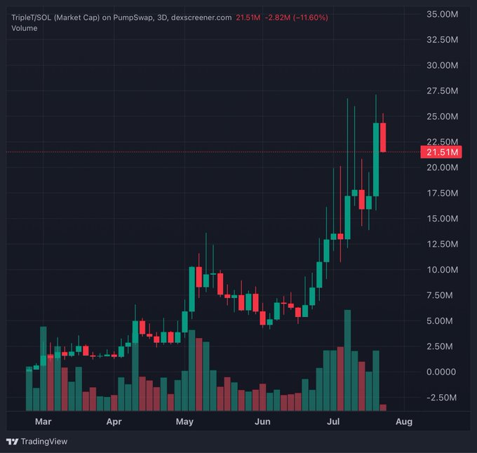 A 3D candlestick chart from dex screener.com displays the TripleT/$SOL (Market Cap) on PumpSwap, showing a strong upward trend from March through July, with the current market cap highlighted at $21.51M, reflecting an 11.60% gain to celebrate a new all-time high.
