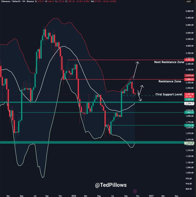 A weekly ETH/USD chart on Binance shows Ethereum testing the $2,019–$2,387 resistance zone after bouncing from the $1,965–$2,010 support area, with marked levels including a "First Support Level" at $2,141 and a "Next Resistance Zone" around $3,347—context that supports the post's view of Ethereum revisiting the $2,150–$2,200 zone before any potential reversal.