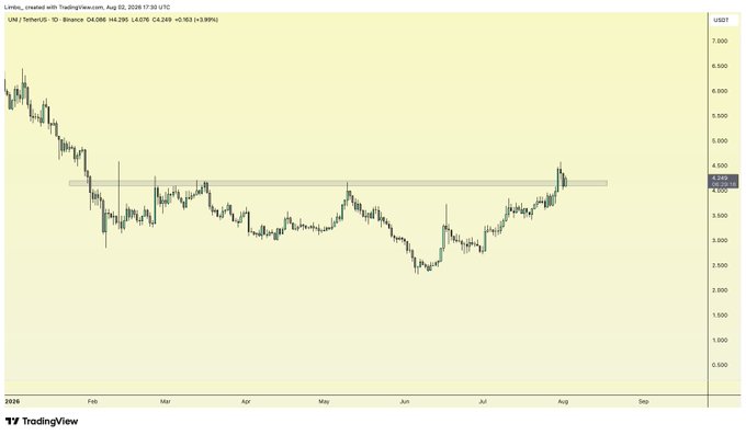 A TradingView candlestick chart of UNI/USDT on Binance shows the daily price action from January through August 2026, with UNI trading at $4.249 and currently testing a key horizontal resistance zone around $4.20–$4.30 after rebounding from a mid-June low near $2.30. The chart visually supports the poster's comment about holding a small long position, as price has trended upward and is pressing into overhead supply.