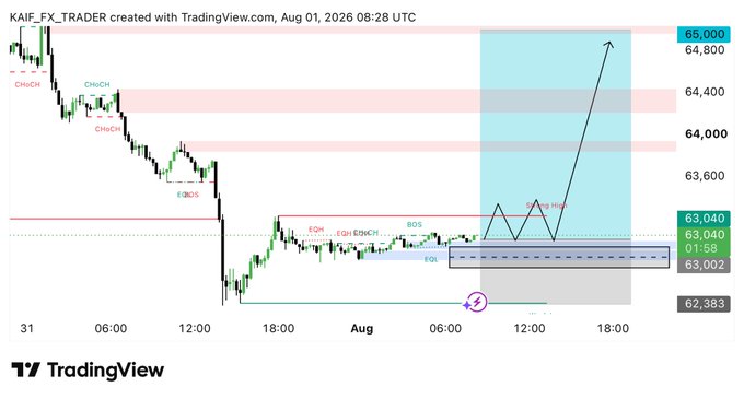 A TradingView chart by KAIF_FX_TRADER (dated Aug 01, 2026) displays a $BTCUSD buy setup around the 63,002–63,040 support zone, with annotations like "BOS," "FVG," and "EQL" highlighting bullish structure as the trader targets a move toward 65,000, reinforcing the post's bullish setup reasoning.