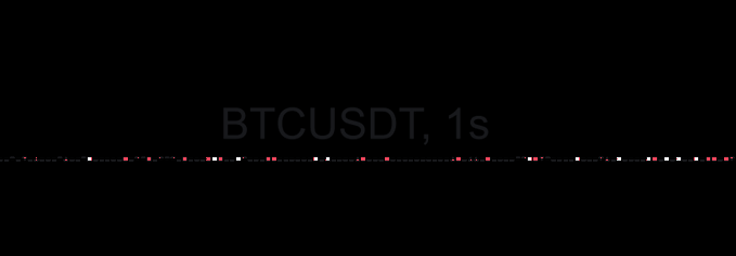 A dark trading chart labeled 'BTCUSDT, 1s' showing very compressed candlestick data across the bottom.