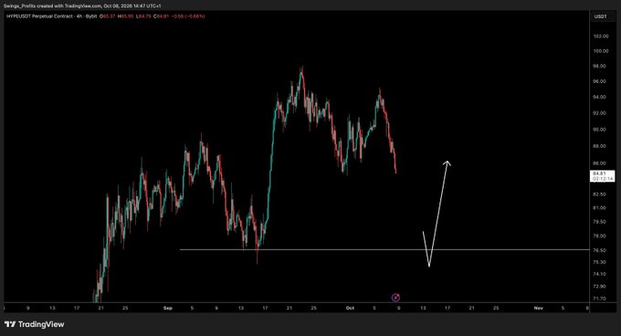 A TradingView 4-hour candlestick chart of the HYPE/USDT Perpetual Contract shows the price pulling back from highs near 98 toward a horizontal support level around 77, with a white hand-drawn arrow indicating an anticipated bounce back up to roughly 84-85 — illustrating the post's message to wait patiently for dips before entering.