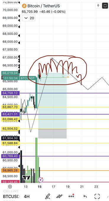 The image features a screenshot of a stock chart showing Bitcoin's current price trends. The price fluctuates throughout the day with peaks and valleys, indicating market volatility. The chart also displays a red arrow that points to Bitcoin, suggesting some potential buying or selling opportunities for cryptocurrency enthusiasts. Additionally, there is a note in the screenshot related to a specific day, which could be a reminder about the upcoming trading session or a recommendation based on historical data of Bitcoin's performance over time.