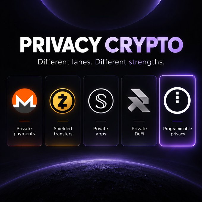 The image is a graphic titled "PRIVACY CRYPTO" with the tagline "Different lanes. Different strengths," displaying five privacy-focused cryptocurrencies and their specialties: Monero ($XMR) for Private payments, Zcash ($ZEC) for Shielded transfers, Secret ($SCRT) for Private apps, and highlighted in purple, Midnight ($NIGHT) for Programmable privacy. It visually reinforces the post's point by positioning $NIGHT as the only privacy chain offering programmable privacy, setting it apart from other privacy coins that focus on payments, transfers, or apps.