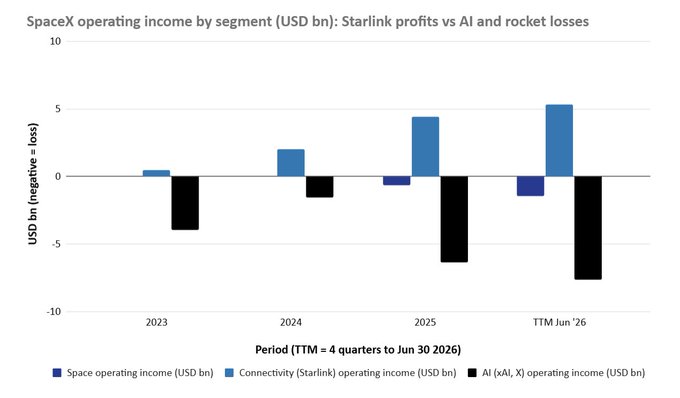 A bar chart titled 'SpaceX operating income by segment (USD bn): Starlink profits vs AI and rocket losses' compares space operating income, Connectivity (Starlink) operating income, and AI (xAI, X) operating income across 2023, 2024, 2025, and TTM Jun '26.