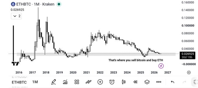 A TradingView chart of ETHBTC on Kraken (1M timeframe) shows Ethereum's value against Bitcoin declining to 0.026925, with an annotation marking this level as "where you sell bitcoin and buy ETH" and a compass icon pointing to a potential reversal in 2025-2026, supporting the post's bullish thesis for ETH.