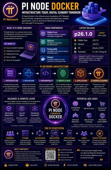 Detailed informational poster for 'Pi Node DOCKER' outlining Pi Network's infrastructure, main components like Stellar Core and Horizon, latest release v26.1.0, and ecosystem architecture.