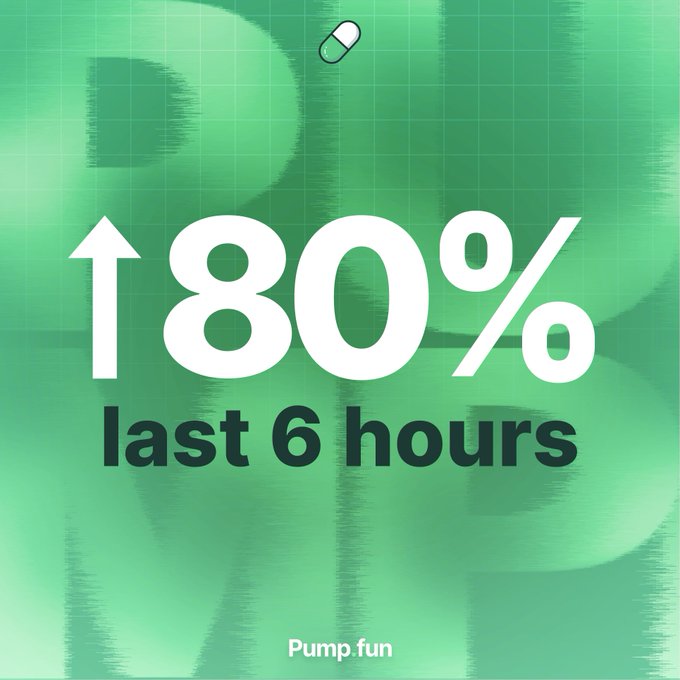 This image visually represents the text "180% last 6 hours" and features the Pump.fun logo, directly illustrating the dramatic increase in its trading volume mentioned in the accompanying post.