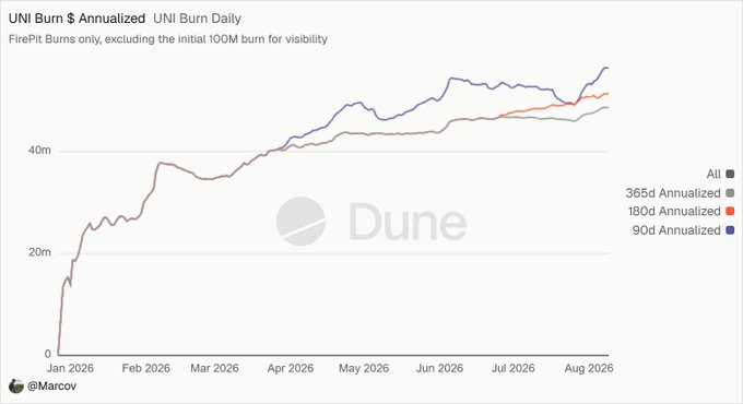 A Dune Analytics line chart titled 'UNI Burn $ Annualized vs UNI Burn Daily', tracking FirePit Burns from Jan 2026 to Aug 2026 with metrics for 365d, 180d, and 90d Annualized, created by @Marcov.